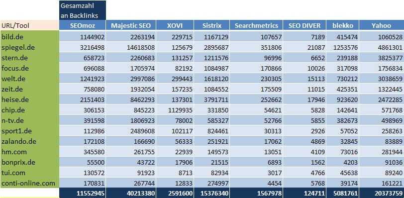 SEO Backlink Tool Statistics seotools